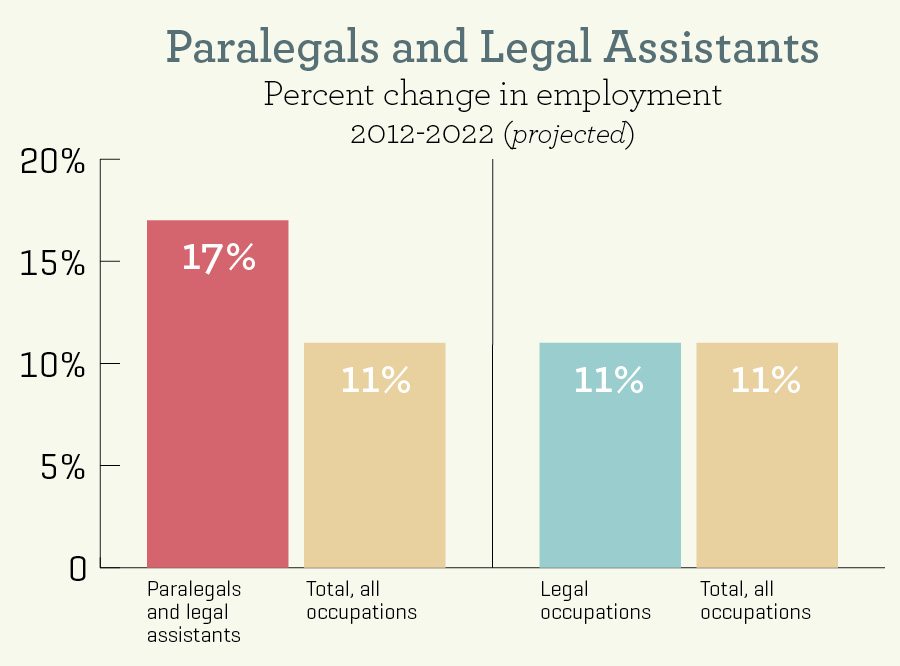 The Growing Demand for Paralegals