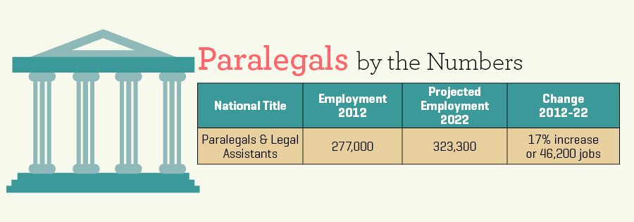 What is the job demand for paralegals