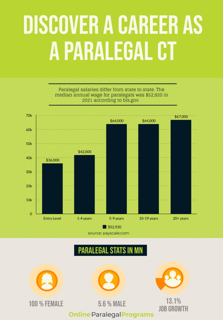 Connecticut Paralegal Education, Career & Salary Guide