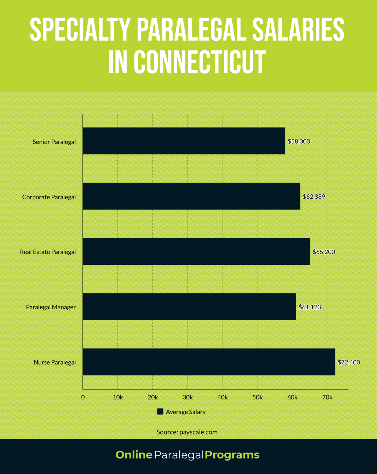 Connecticut Paralegal Education, Career & Salary Guide